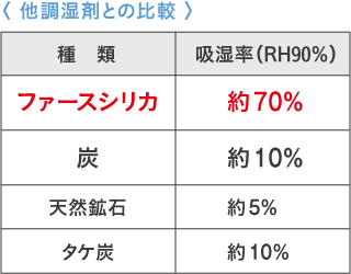 〈 他調湿剤との比較 〉