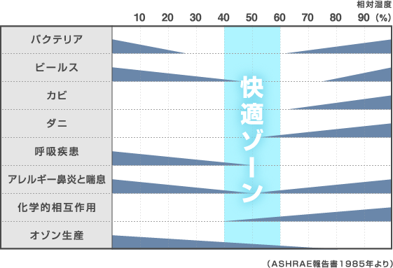 快適ゾーン（ASHRAE報告書1985年より）