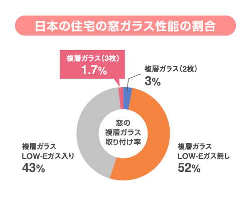 日本の住宅の窓ガラス性能の割合