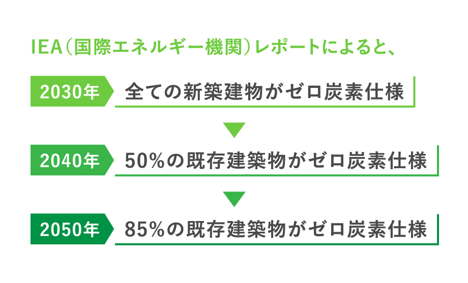 IEAレポート