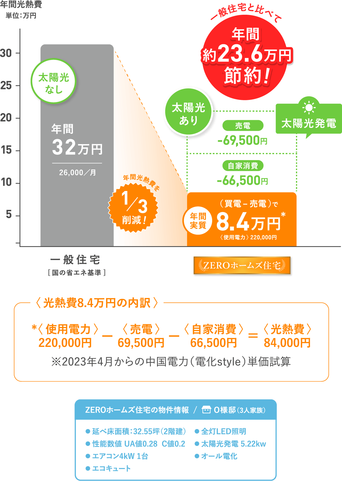 年間光熱費比較