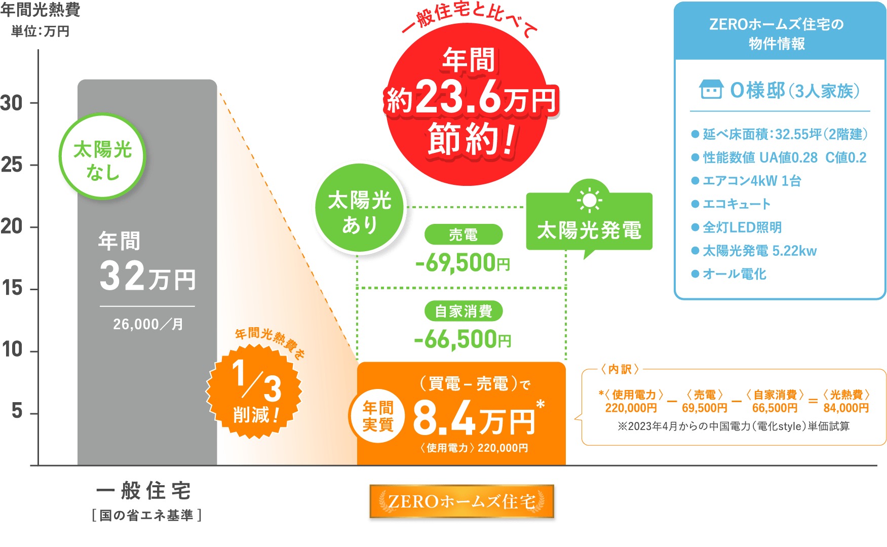 年間光熱費比較