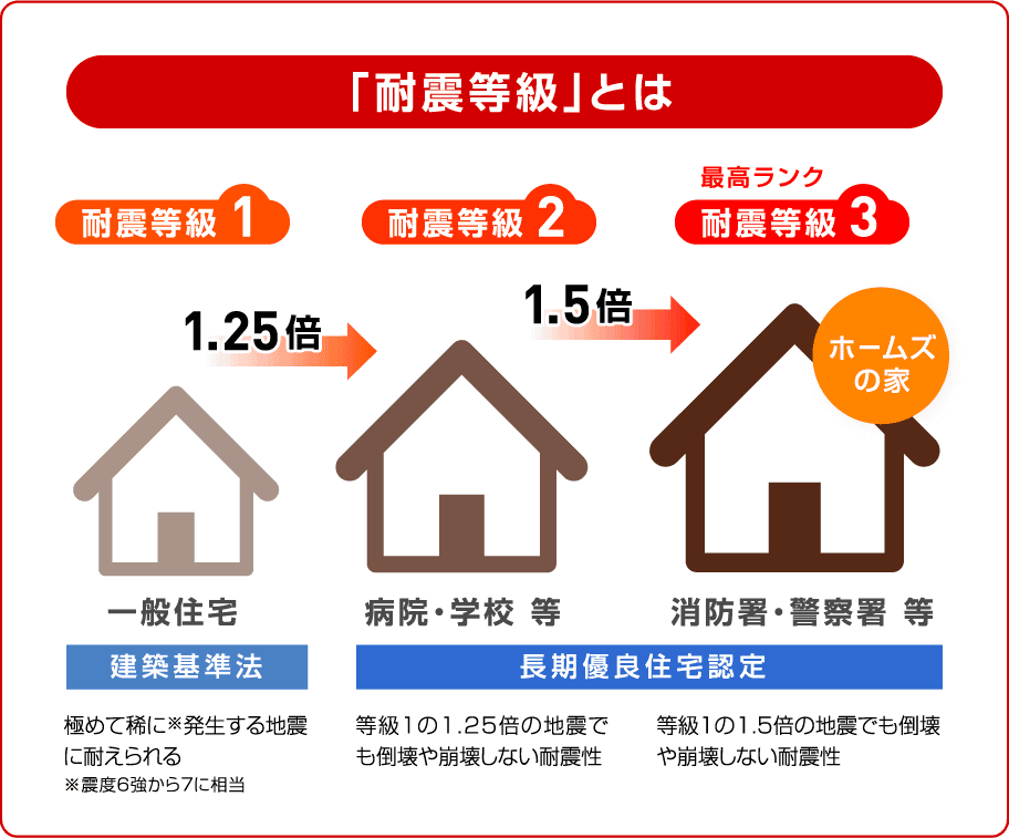 「耐震等級」とは