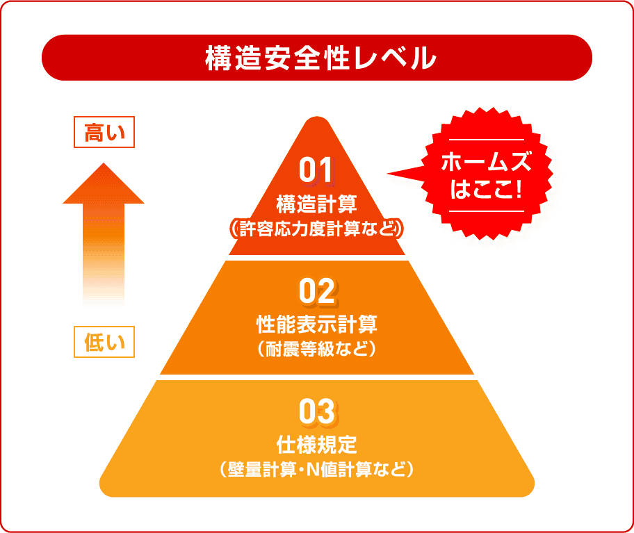 構造安全性レベル