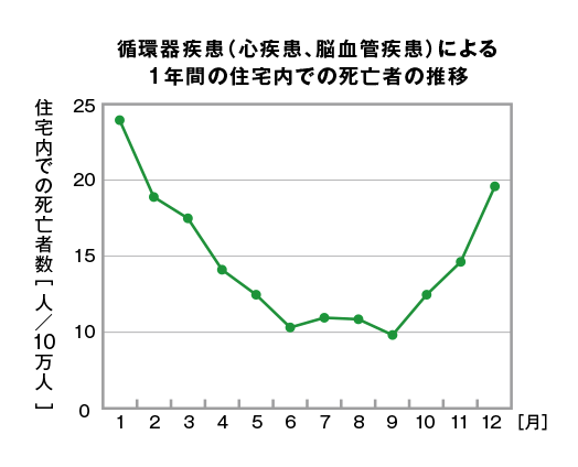 グラフ「住環境が死亡原因に与える影響 その１気象条件・死亡場所と死亡率の関係」