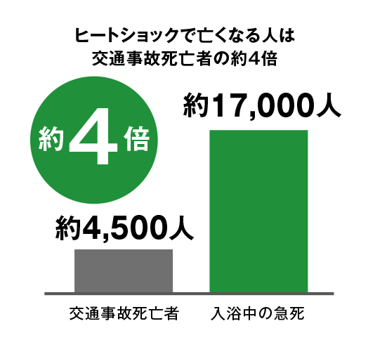 グラフ「ヒートショックで亡くなる人は交通事故死亡者数の約4倍」