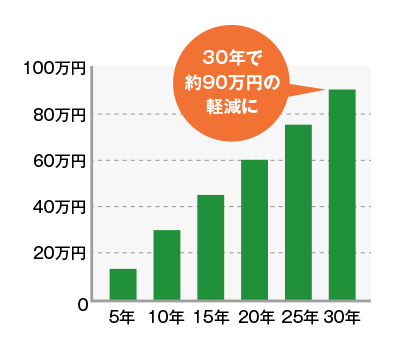 グラフ「各疾患の改善率と転居した住宅の断熱性能との関係」