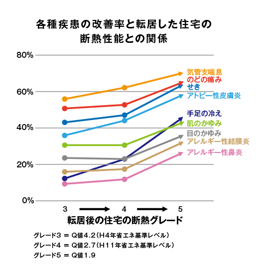 グラフ「各疾患の改善率と転居した住宅の断熱性能との関係」