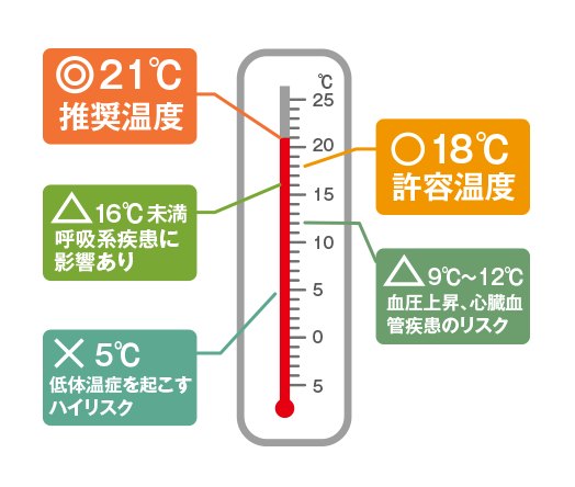 図「推奨温度／許容温度」