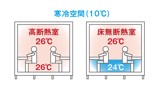 寒冷空間（10℃）